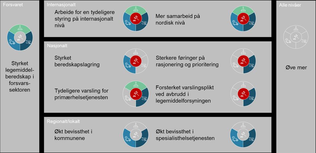 Siden forsyningskjeden for legemidler er internasjonal, ligger årsakene til legemiddelmangel ofte utenfor Norges grenser.