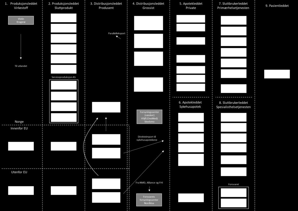 Figur A.1: Forsyningskjeden for legemidler.
