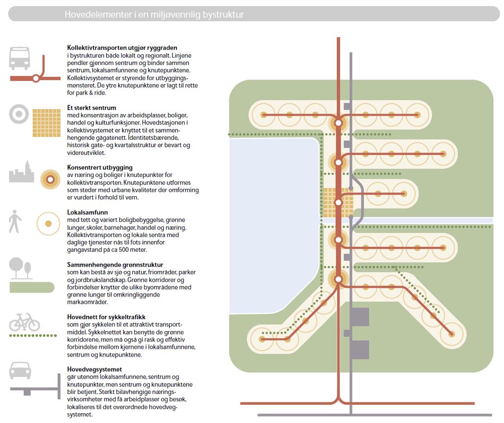 Figur 5. Hovedelementer i en miljøvennlig bystruktur. Miljøbyprogrammet. Kilde: Miljøverndepartementet, 2000.