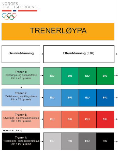 Side 11 av 15 10. Kurs og Utdanning Basis trenar utdanning Har du hørt om Trenarløypa? Ikkje det.