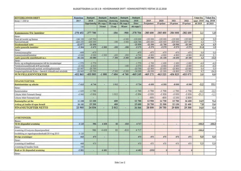 BUDSJETTSKJEMA 1A OG 1 B - HOVEDRAMMER DRIFT- KOMMUNESTYRETS VEDTAK 13.12.2018 HOVEDRAMMER DRIFT Regnskap Budsjett Budsjett Budsjett Budsjett Budsjett Vekst fra Vekst fra Beløp i 1.