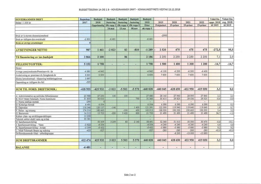 BUDSJETTSKJEMA 1A OG 1 B - HOVEDRAMMER DRIFT- KOMMUNESTYRETS VEDTAK 13.12.2018 HOVEDRAMMER DRIFT Regnskap Budsjett Budsjett Budsjett Budsjett Budsjett Vekst fra Vekst fra Beløp i 1.