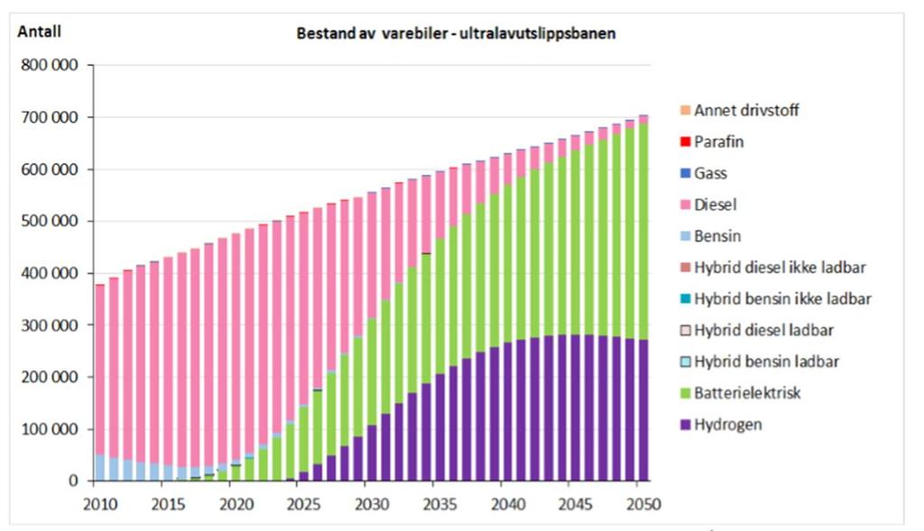 Fremskriving av NTPs mål for varebiler NTPs mål gir en