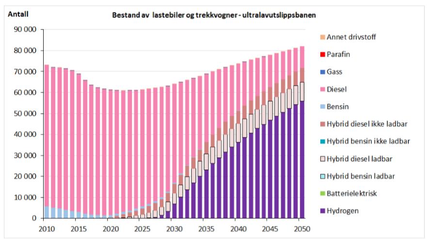 Fremskriving av NTP-mål tunge lastebiler