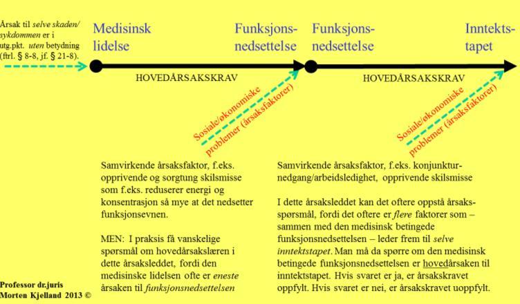 årsakskravet Se eget ark Dem fem vilkårene Tilknytning Uføretrygd Varig uførhet Alder