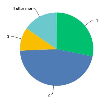 Logopedene oppgir selv at de sjeldent har tid til å gi opplæring til pleiepersonell og assistenter og av informantene er det bare 19,88% av fagpersonene som oppgir at de tilbyr opplæring av