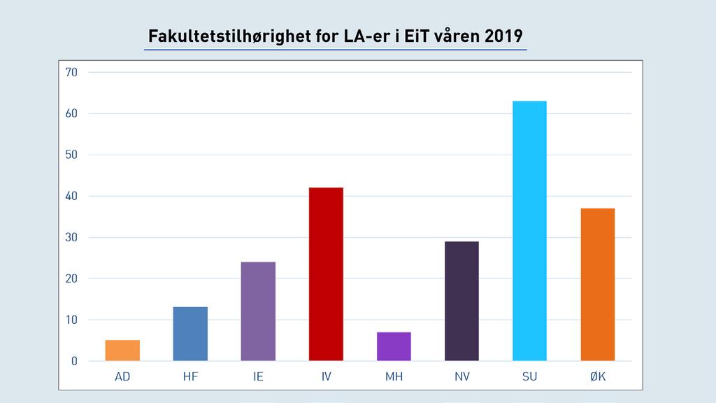 2.3 REKRUTTERING For å gjenspeile mangfoldet blant studentene i EiT, rekrutteres læringsassistenter fra alle fagområder på NTNU (se figur 1).