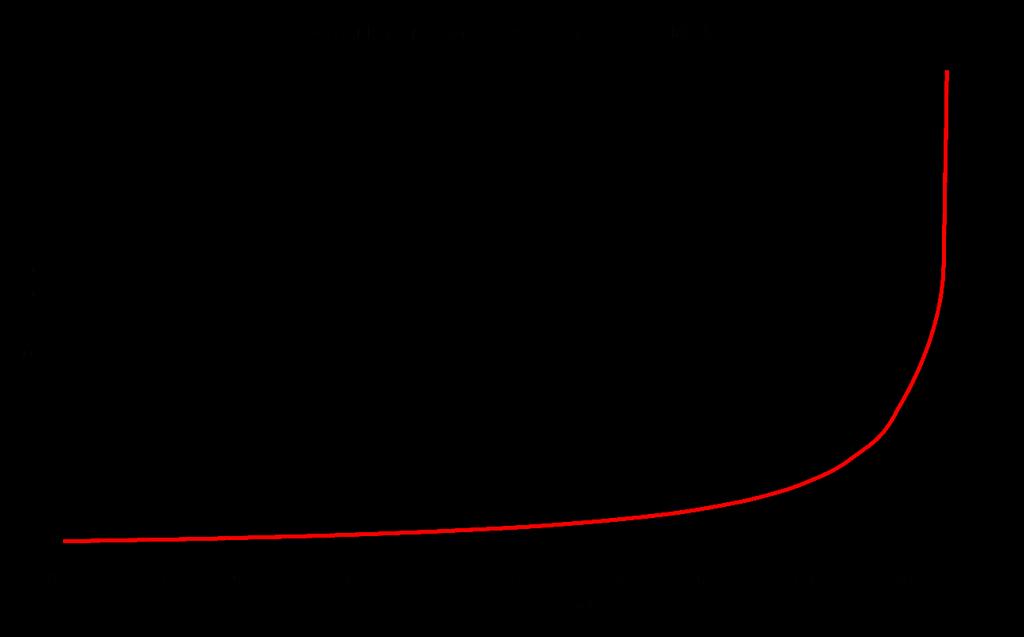 Figur 16: Teoretisk sammenheng mellom belastningsgrad og forsinkelse I foreliggende analyse har vi kun gjennomført beregninger for krysset Losbyveien X Gamleveien.