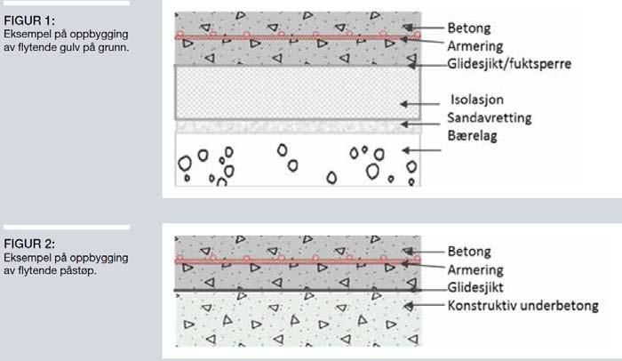 Hovedbegrunnelsen er økt bruk av blandingssementer (CEM II V) + økt bruk av tilsetningsmaterialer (i.e. FA) i betongen (lavkarbonbetong).