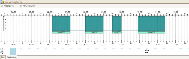 Døgnrytmeplan For å få frem visualisering, velges Visualisering. Døgnrytmeplan er, som bemanningsplan, delt opp i to deler.