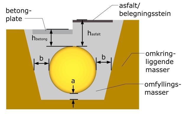 «kjøresterk». Det forutsettes et hjultrykk på maksimalt 8 tonn og et akseltrykk på maksimalt 16 tonn. Følgende alternative løsninger kan benyttes: 1. Hel betongplate over tanken. 2.