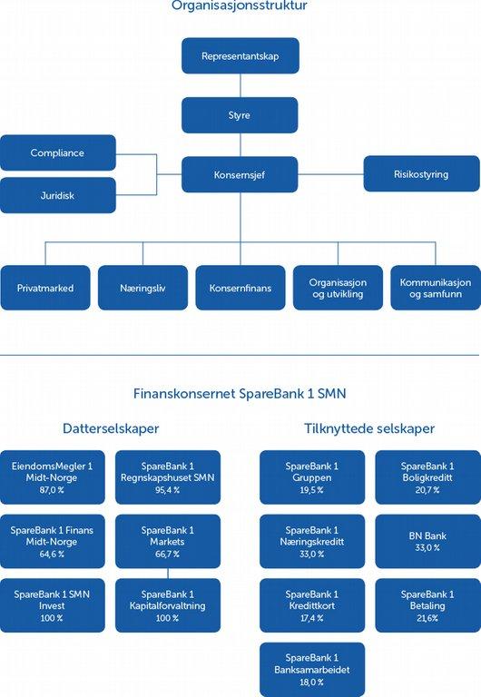 Organisering SpareBank 1 SMN er regionens ledende finanskonsern og en av seks eiere i SpareBank 1-alliansen.