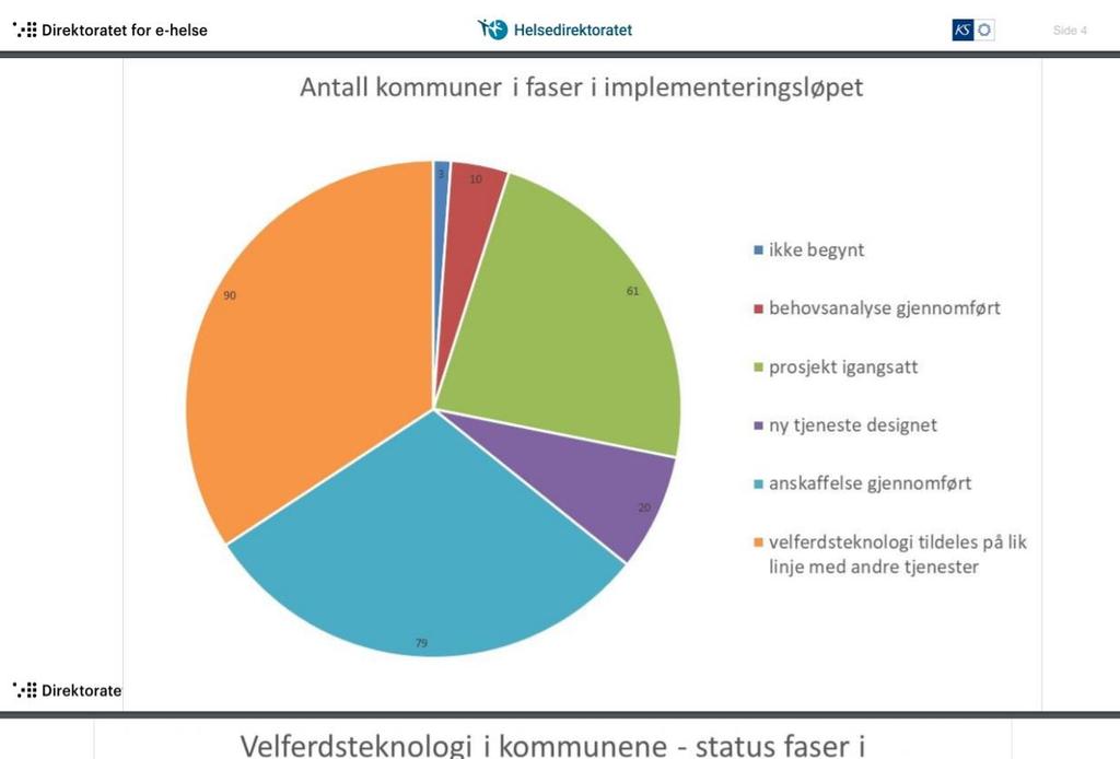 Status Innføring velferdsteknologi Status Agder: 25 kommuner tilbyr velferdsteknologi på lik linje med andre tjenester* 5 kommuner har