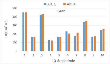 Treslagskifte fra gran til furu (taubaneareal, bon>=11): Alt 1: Alle granhogstar plantast med gran, ikkje treslagsskifte i furuskog Alt 4: Alle granhogstar