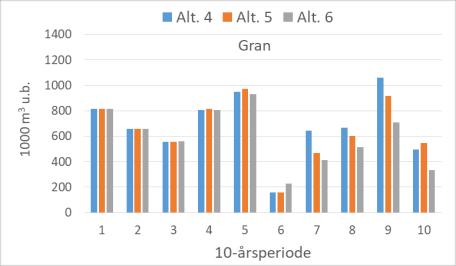 Foryngingsgrad og treslagsskifte(driftskostnad <270 kr/m 3, bon>=11): Alt 4: Alle granhogstar plantast med gran, treslagsskifte til gran etter 50% av hogstane i furuskog Alt 5: 70% av granhogstane