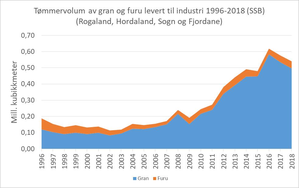 Aukande hogst på Vestlandet (tal frå SSB): Om lag ei femdobling på 20 år