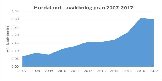 Areal med driftsnetto <=0 er unnateke Stolpe =