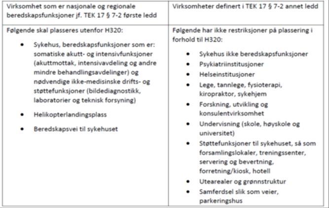 Planbestemmelser flomsikker høyde Flom-