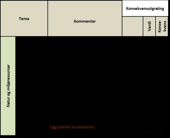 friluftsliv og funksjonell strandsone. Kvart av tema er verdivurdert, anten som ingen verdi, liten verdi (L), middels verdi (M) eller stor verdi (S).