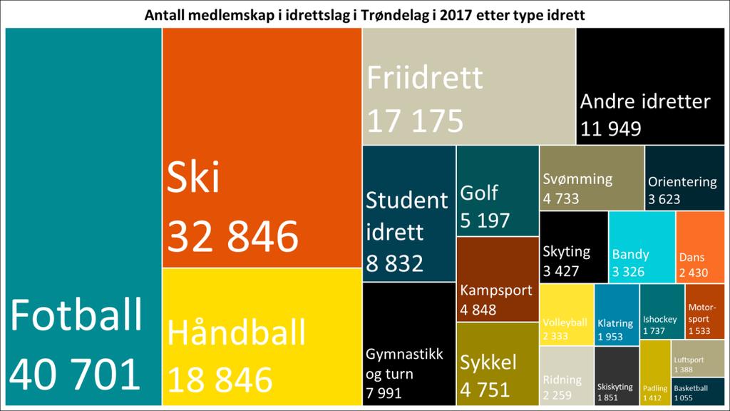 Antall medlemskap i idrettslag per 1 000 innbyggere 2017 I samarbeid med andre aktører er det mulig å