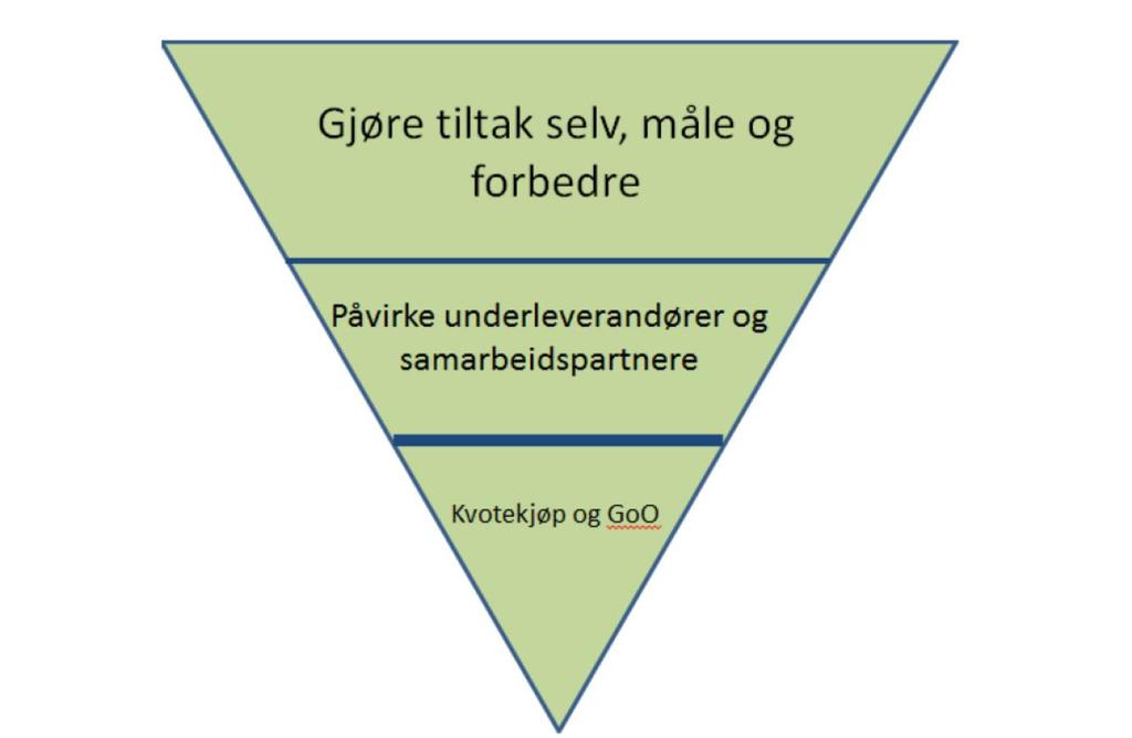 Miljøfyrtårn- Miljøstrategi kommunens egne virksomheter Få en oversikt over utslipp av kommunens totale og kommunens egne virksomheters klimagassutslipp ved å bruke Klima- og Miljørapporten.