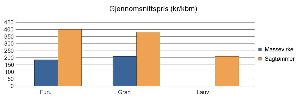 1432 FØRDE Furu 15 347 0 362 Gran 470 528 12 1 010 Lauv 10 10 Sum: