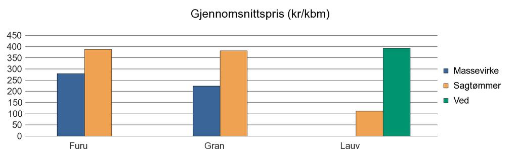 Sogn og Fjordane Annet 581 581 Furu 4 776 3 229 2 8 007 Gran 14 032 20 516 306 34 854 Lauv 325 238 563