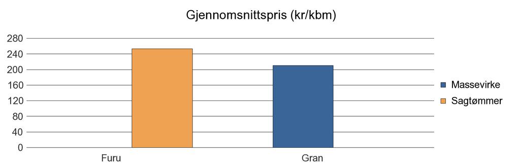 1411 GULEN Furu 43 43 Gran 53 1 54 Sum: 53