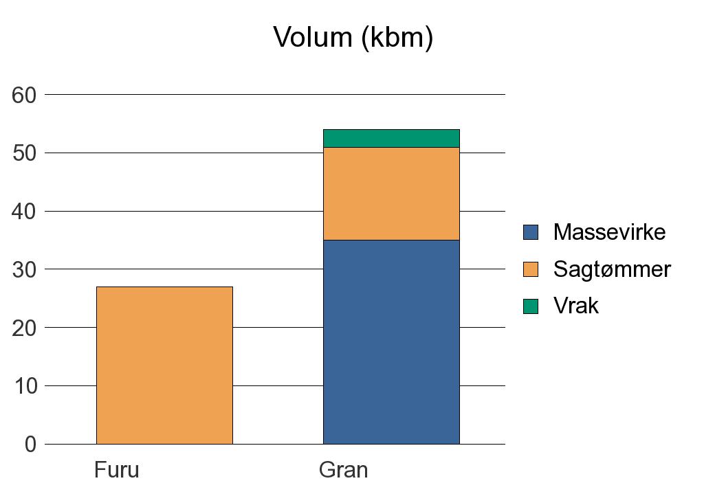 1413 HYLLESTAD Furu 27 27 Gran 35 16 3 54 Sum: