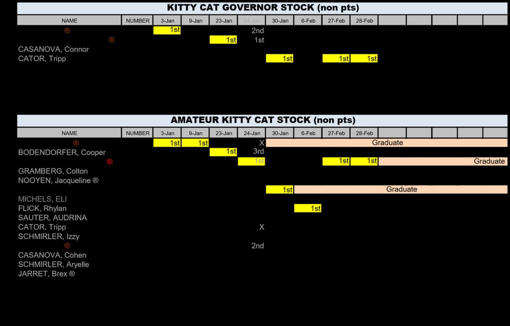 2016 WKSRA SEASON POINT STANDINGS (Note: January 24th is non points for Kitty Cat and 120 classes, points are include for Junior classes.