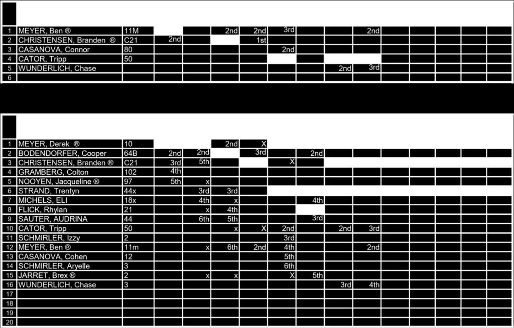 1 48 3 BODENDORFER, Tucker 05 11 7 9 9 9 36 4 MEYER, Derek 10 6 6 5 X 5 5 6 0 33 5 STRAND, Trentyn 44x 0 7 6 6 7 5 0 31 6 CHRISTENSEN, Branden
