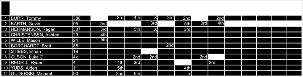 0 10 0 11 0 FORMULA I 1 BERENS, Jack 95 7 6 1 9 11 4 11 6 1 45 2 ZAGEL, Ellie Jo 27 11 11 11 11 11 11 33 3 BURKEL, Kaleb 8 9 9 5 X 9