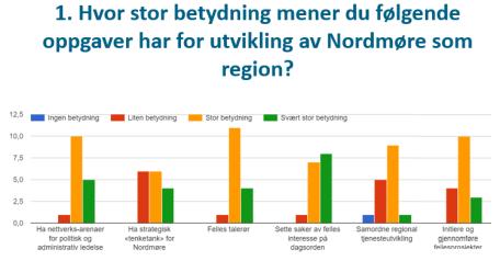 Regionrådet hadde 3 møter og behandlet 37 saker. 16.02.