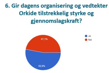 Tema/saker: - Prosjekt statlige arbeidsplasser v/oddbjørn Vassli - Organisering av politiets tjenestetilbud på Nordmøre v/politimester Ingar Bøen - Klimanettverk ORKide v/kjetil Tore Fjalestad -