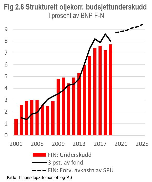 Normalisering av konjunkturene: Burde bety konjunkturnøytral finanspolitikk Kraftig impuls i 2019 - etter innstramming i fjor Strukt.oljekorr.budsj.underskudd og 3-pst.banen Pst.