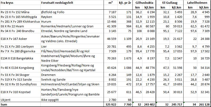 TILLEGGSUTREDNING TRAFIKK 5 3.3 Sammenligning av alternativene 3.3.1 Transportarbeid Det er tatt utgangpunkt i rundvirke- og flisvolumene som ble transportert i 2015 i forhold til opprinnelseskommune.