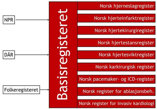 Hjerte- og karregisteret (2012-) Kvalitetsregistre Norsk