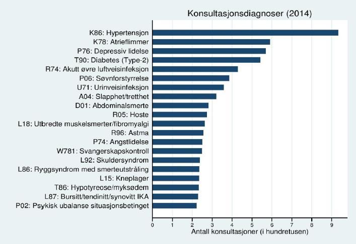 Antall konsultasjoner i allmennlegetjenesten, for de 20 vanligst brukte diagnosekodene.