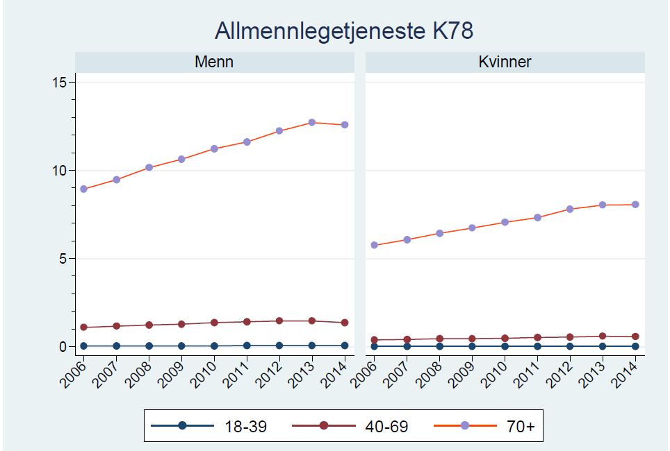Andel (%) i aldersgruppene 18-39 år, 40-69 år og 70 år og eldre med ICPC-2 kode K78 atrieflimmer/flutter i allmennlegetjenesten i