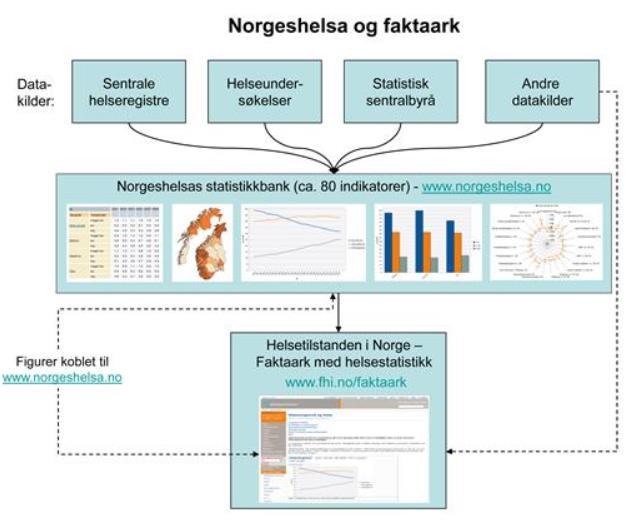 Samlinger av flere datakilder Norgeshelsa