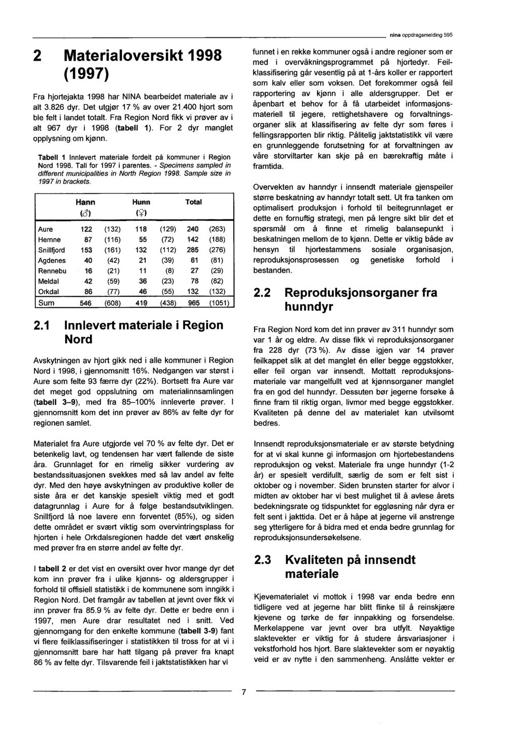 2 Materialoversikt 1998 (1997) Fra hjortejakta 1998 har NINA bearbeidet materiale av i alt 3.826 dyr. Det utgjør 17 % av over 21.400 hjort som ble felt i landet totalt.