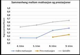 Den statistiske metoden vi i prosjektgruppa brukte til denne analysen, gir oss regresjonskoeffisienter (med tallverdier mellom 1 og 1) som viser hvor sterk sammenhengen mellom motivasjon og