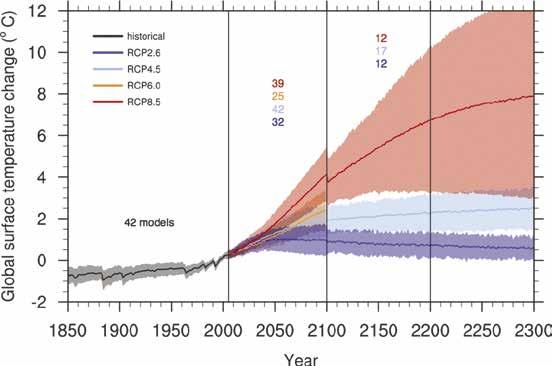 Figur 1: Grafen viser modellert utvikling av temperaturvariasjonene av den globale gjennomsnittstemperatur (Stocker et al., 2013, s. 1054).