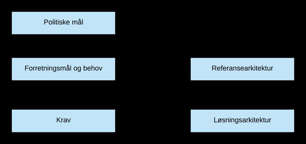 3. Generelt om referansearkitektur 3.1 Hva er en referansearkitektur? En referansearkitektur er en løsningsmal for hvordan virksomheter utvikler løsninger innenfor et avgrenset område.