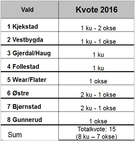 7/2016 Elgkvoter 2016 (Røyken) Elgkvoter for 2016-sesongen fordeles slik: Vald Kvote 1 - Kjekstad 1 hunndyr + 2 hanndyr 2 - Vestbygda 1 hunndyr + 1 hanndyr 3 Gjerdal/Haug 1 hunndyr 4 - Follestad 1