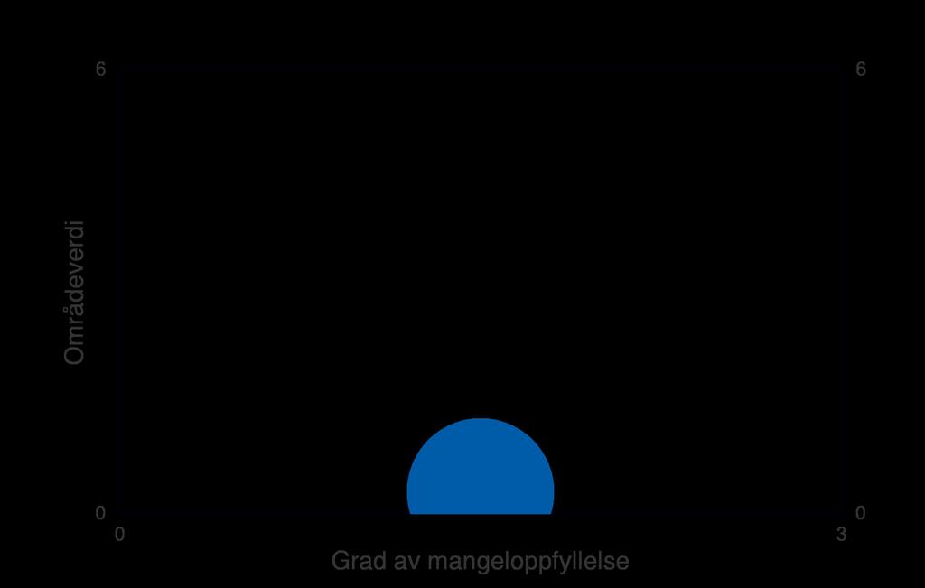 Figur: Blå sirkel angir området Ramberg-Tinneberget sin områdeverdi (loddrett akse) og grad av mangeloppfyllelse (vannrett akse).