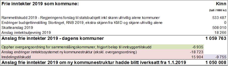 Ny kommunestruktur og konsekvens inntektssystemet KS illustrasjonsmodell utslag ny kommunestruktur KS sin illustrasjonsmodell frå november 2018 indikerer at Kinn kommune må ta ned budsjettert