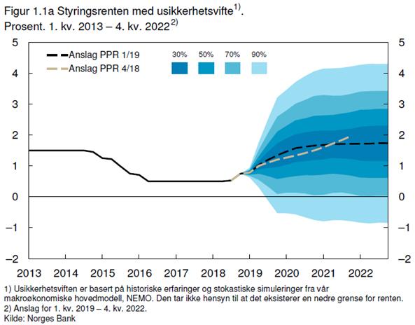 Norges Bank har signalisert at styringsrenta vil gå opp fram mot 2023 (figur til venstre). Bankane legg dette til grunn for sine vurderingar av framtidige utlånsrenter.