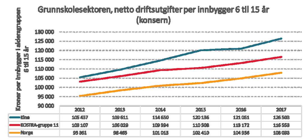 Kinn kommune har høgare driftsutgifter per innbyggjar innan barnehage, grunnskule og helse- og omsorg enn både landet og KOSTRA-gruppe 11. Desse tala tar ikkje omsyn til forskjellar i utgiftsbehov.