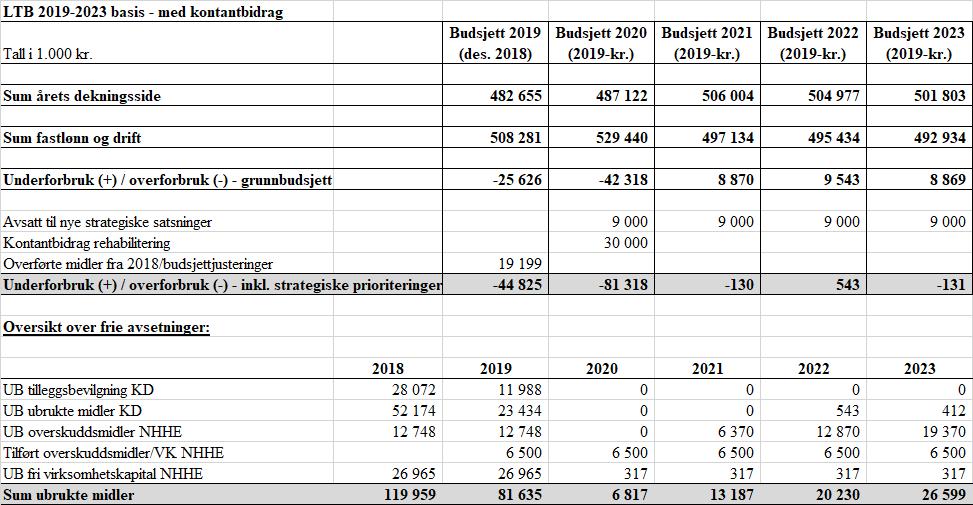 27/19 Langtidsbudsjett 2020-2023 - 19/01044-1 Langtidsbudsjett 2020-2023 : Langtidsbudsjett 2020-2023 Som det fremgår av tabellen ovenfor, vil selvsagt ikke den årlige kontantstrømmen påvirkes, men